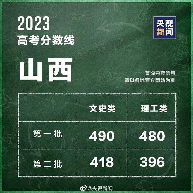 各地高考分数线最新汇总！填报志愿，这些问题要注意→ 