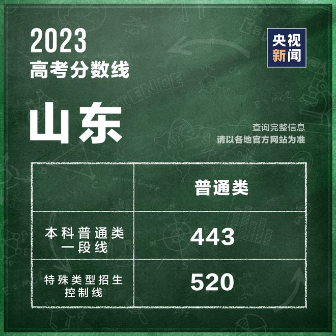 各地高考分数线最新汇总！填报志愿，这些问题要注意→ 