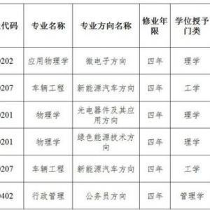 山西5所高校撤销6个专业方向，4所高校增设10个专业方向