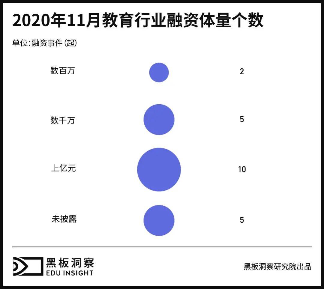 11月教育行业融资报告：22家企业共融资62.97亿元，过亿融资已为常态 (图4)