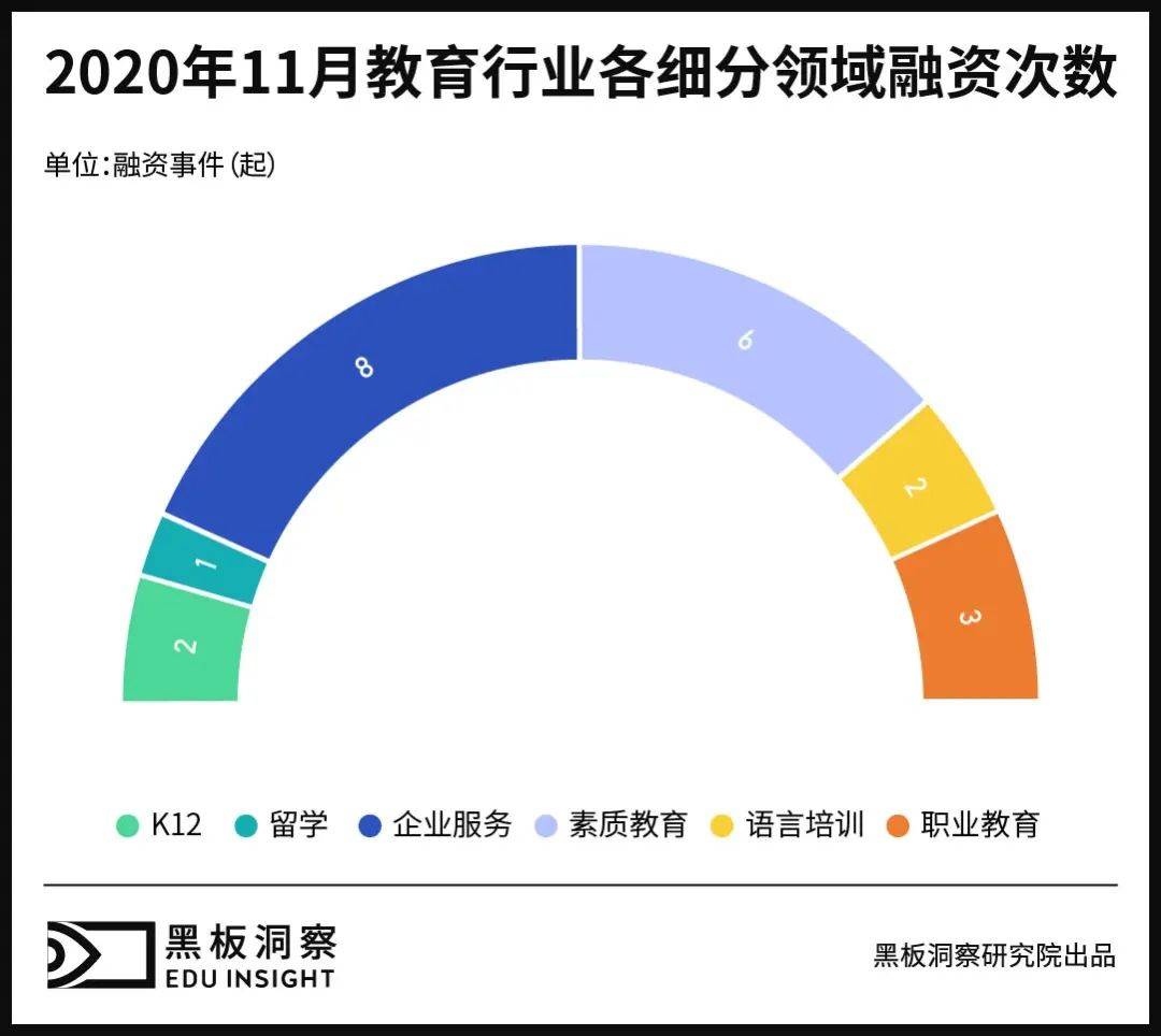 11月教育行业融资报告：22家企业共融资62.97亿元，过亿融资已为常态 (图5)