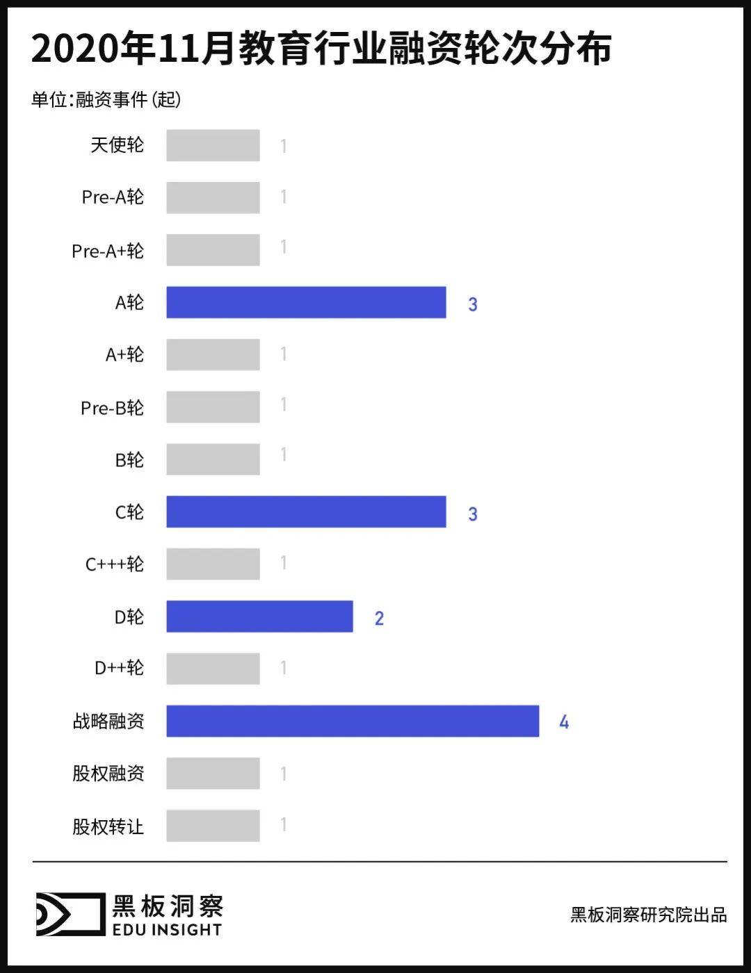 11月教育行业融资报告：22家企业共融资62.97亿元，过亿融资已为常态 (图2)