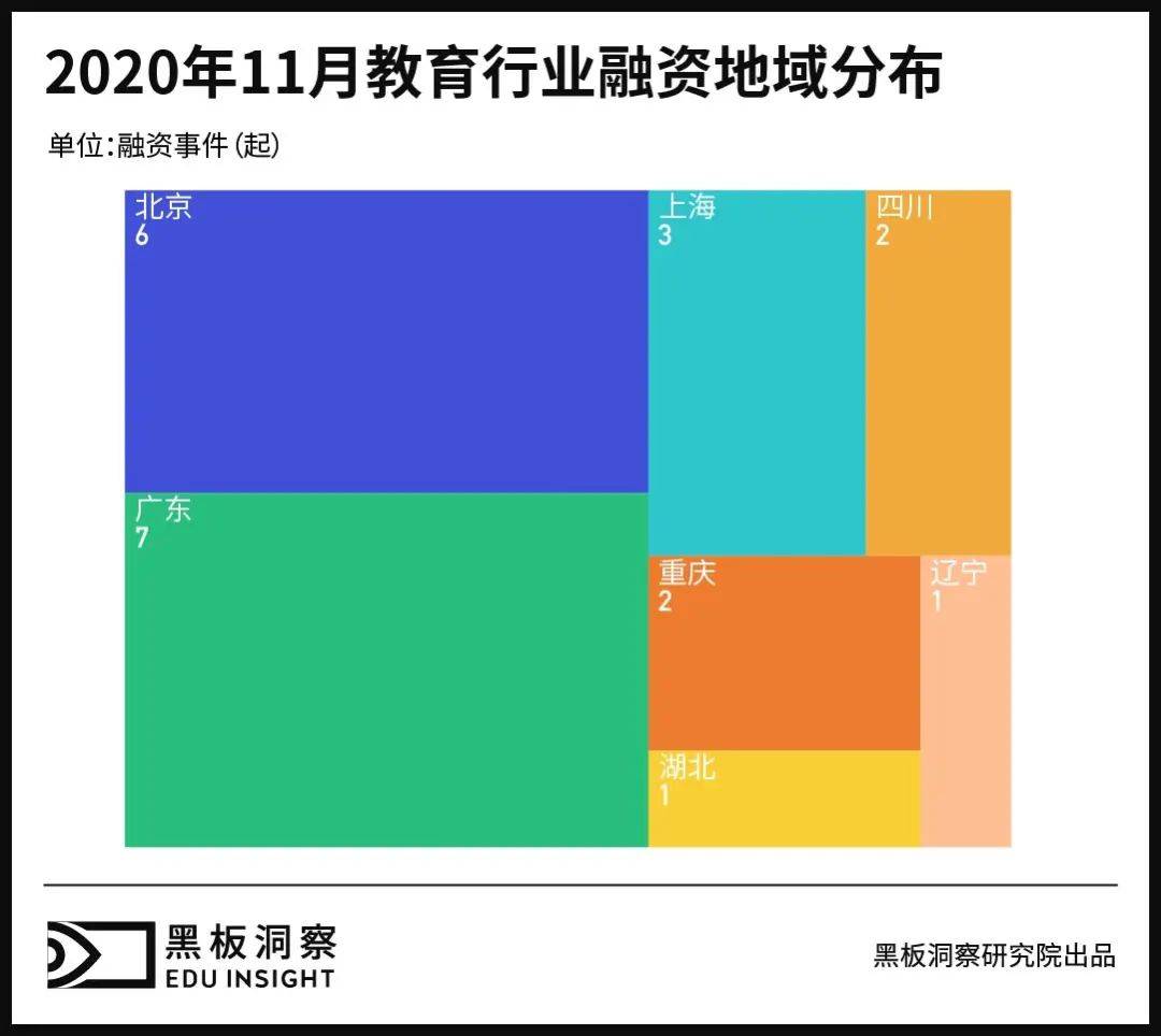 11月教育行业融资报告：22家企业共融资62.97亿元，过亿融资已为常态 (图3)