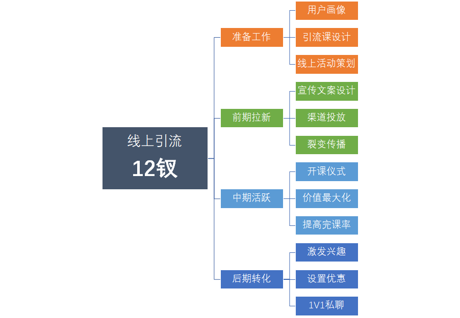 培训机构线上引流转化12钗之（1）：用户画像是核武器(图2)