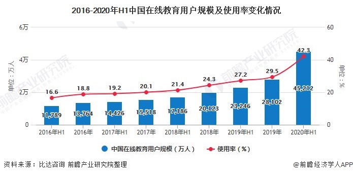 2016-2020年H1中国在线教育用户规模及使用率变化情况