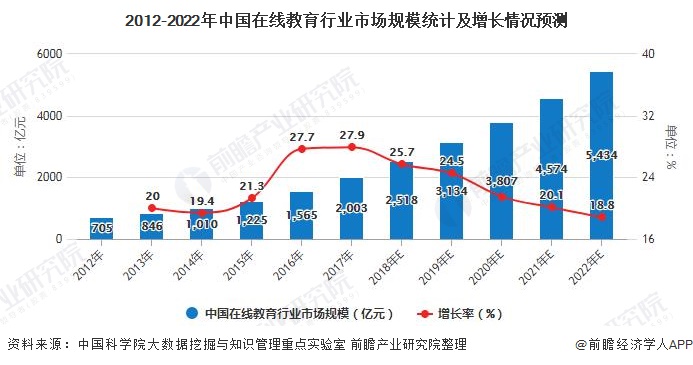 2012-2022年中国在线教育行业市场规模统计及增长情况预测