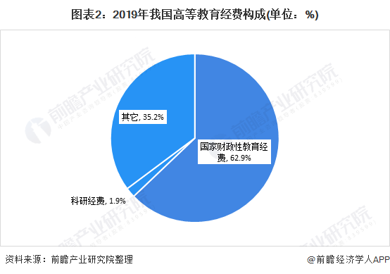 图表2：2019年我国高等教育经费构成(单位：%)