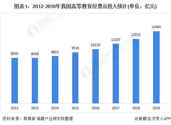 图表1：2012-2019年我国高等教育经费总投入统计(单位：亿元)