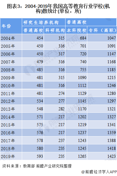 图表3：2004-2019年我国高等教育行业学校(机构)数统计(单位：所)