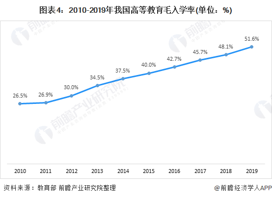 图表4：2010-2019年我国高等教育毛入学率(单位：%)