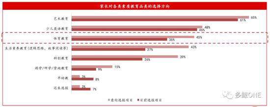 资料来源：多鲸资本《2018教育行业投融资报告》，睿艺《2018中国家庭素质教育消费报告》